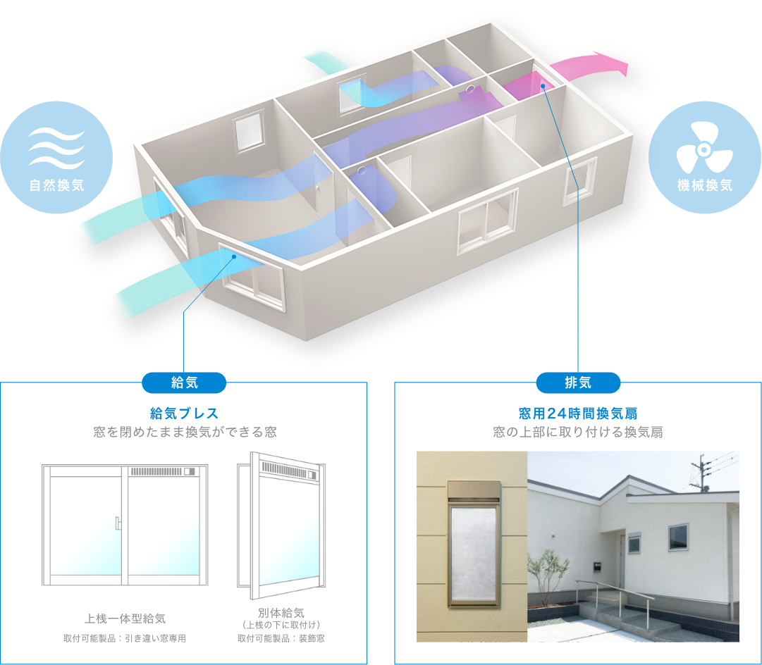 図解：(自然換気) 給気ブレス 窓を閉めたまま換気ができる窓 / (機械換気) 窓用24時間換気扇 窓の上部に取り付ける換気扇